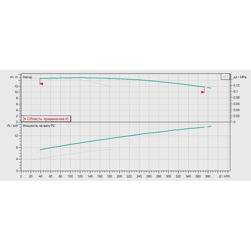 График рабочих характеристик насосной станции Wilo CO-2 BL 100/220-7,5/4/SK-FFS-D-R